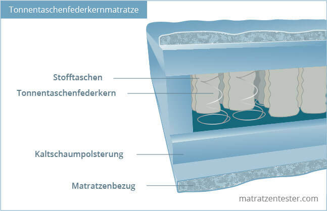 Tonnentaschenfederkern Aufbau
